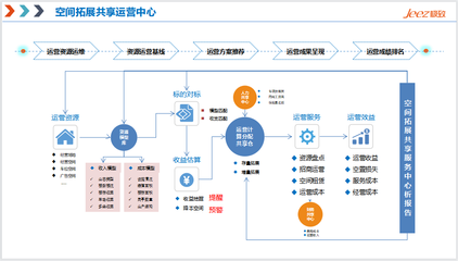 五大共享中心 創新物業運營管理模式，破局人效提升難題——聚焦投資管理路徑